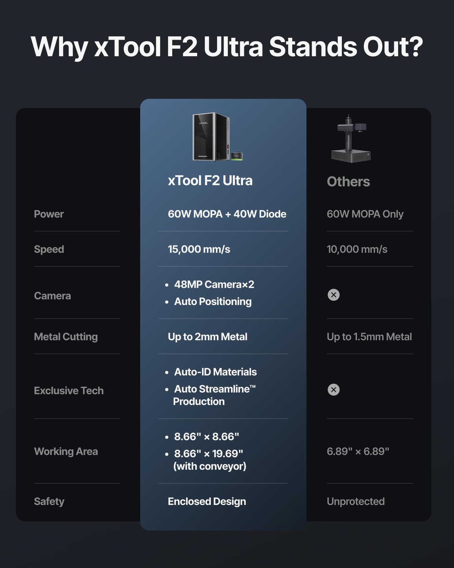 xTool F2 Ultra 60W MOPA & 40W Diode Dual Laser Engraver, 100+ Color Metal Engraving, Dual 48MP Cameras, Auto Streamline, 15,000mm/s Ultra-Fast, AI Powered 3D Fiber Laser Cutter and Engraver Machine