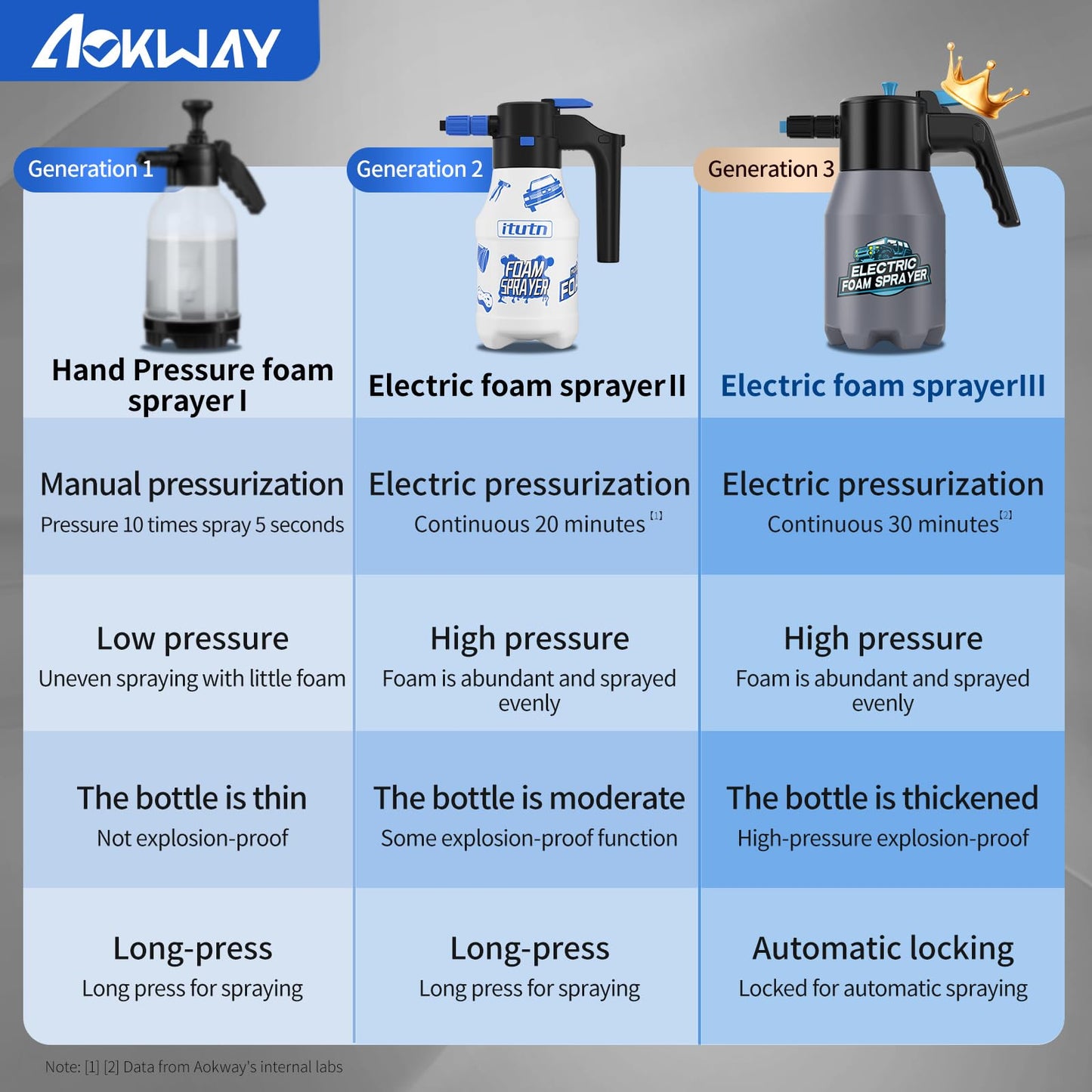 aokway Electric Foam Sprayer Car Wash, Pump Sprayer Battery Powered Rechargeable for Garden, Car Foam Sprayer for Cleaning Detailing Handheld Spray Foam Gun