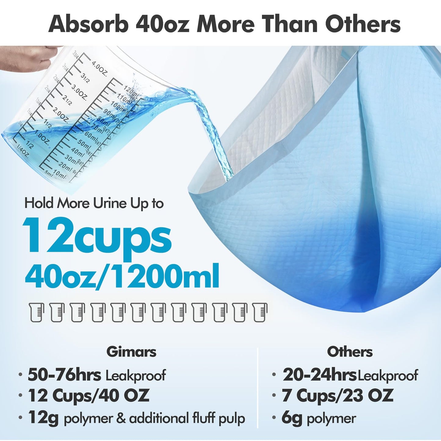 Gimars XXXXL 36"x36" Thicken Heavy Absorbency Dog Pad Extra Large- Jumbo Disposable Polymer Quick Dry No Leaking Pee Pads for Dogs, Cats, Rabbits Pets 30 Counts