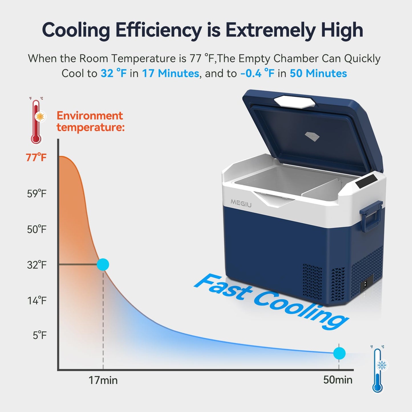 Megiu Car Refrigerator Portable 12V Fridge 32 Quart 12 Volt Freezer Compressor Cooler 12V/24V DC 110～240 V AC for Truck Van RV Camper SUV and Home Use