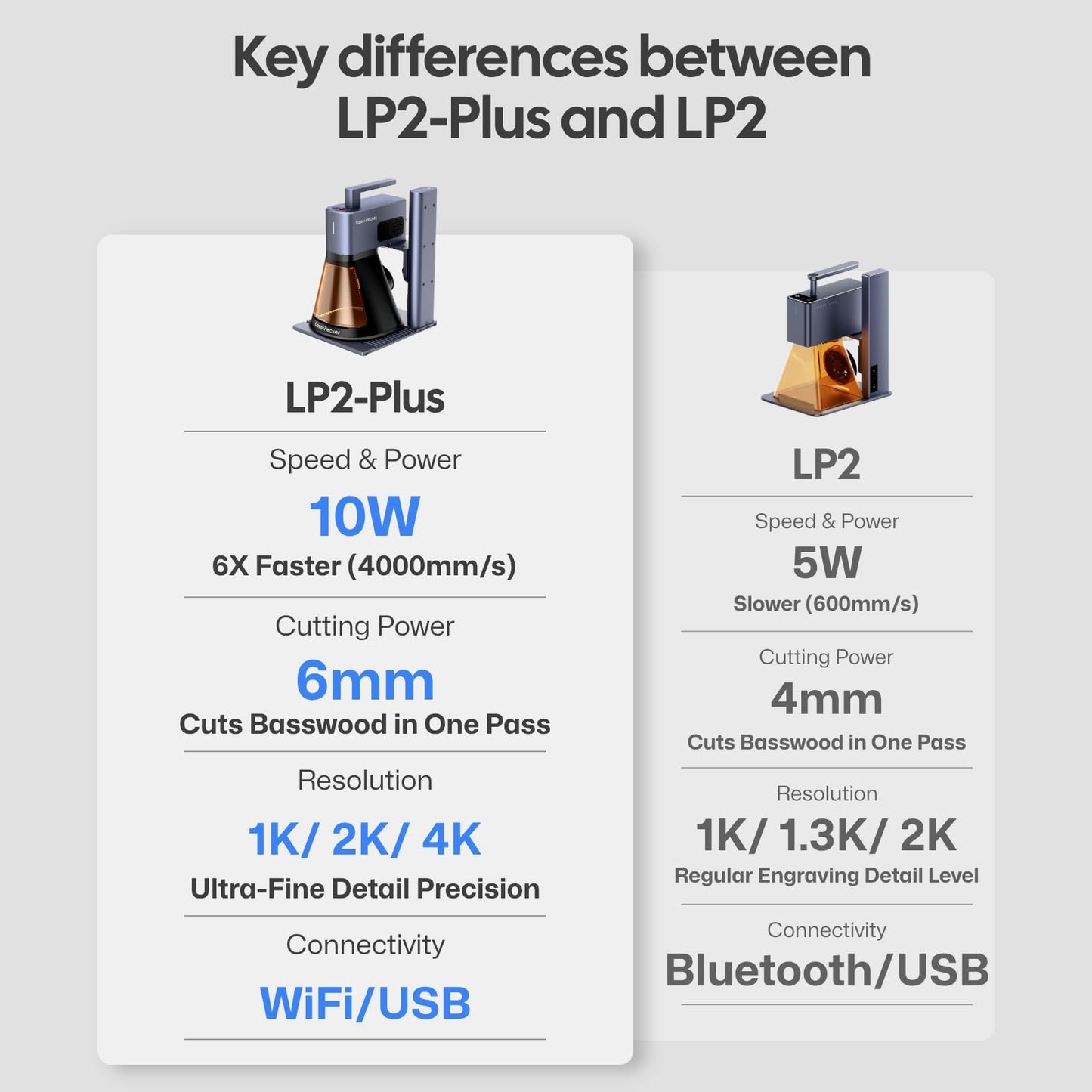 LaserPecker LP2 Plus (Basic) 10W Diode Laser Engraver, 4000mm/s Ultra-Fast Speed 4K Precision Portable Cutting & Engraving Machine for Wood, Leather, Acrylic, Coated Metal and etc.