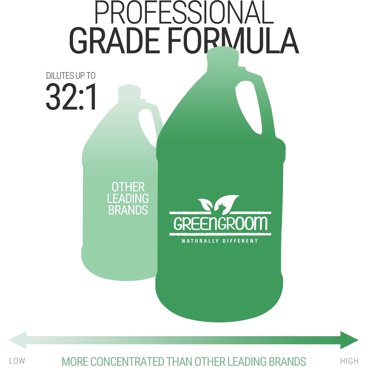 Green Groom Argan Oil Dog Shampoo, 1 Gallon - Vitamin E and Antioxidant Rich, Restores Shine, Moisturizing, Natural Ingredients, Helps Relieve Dry Itchy Skin, Adds Moisture to The Coat