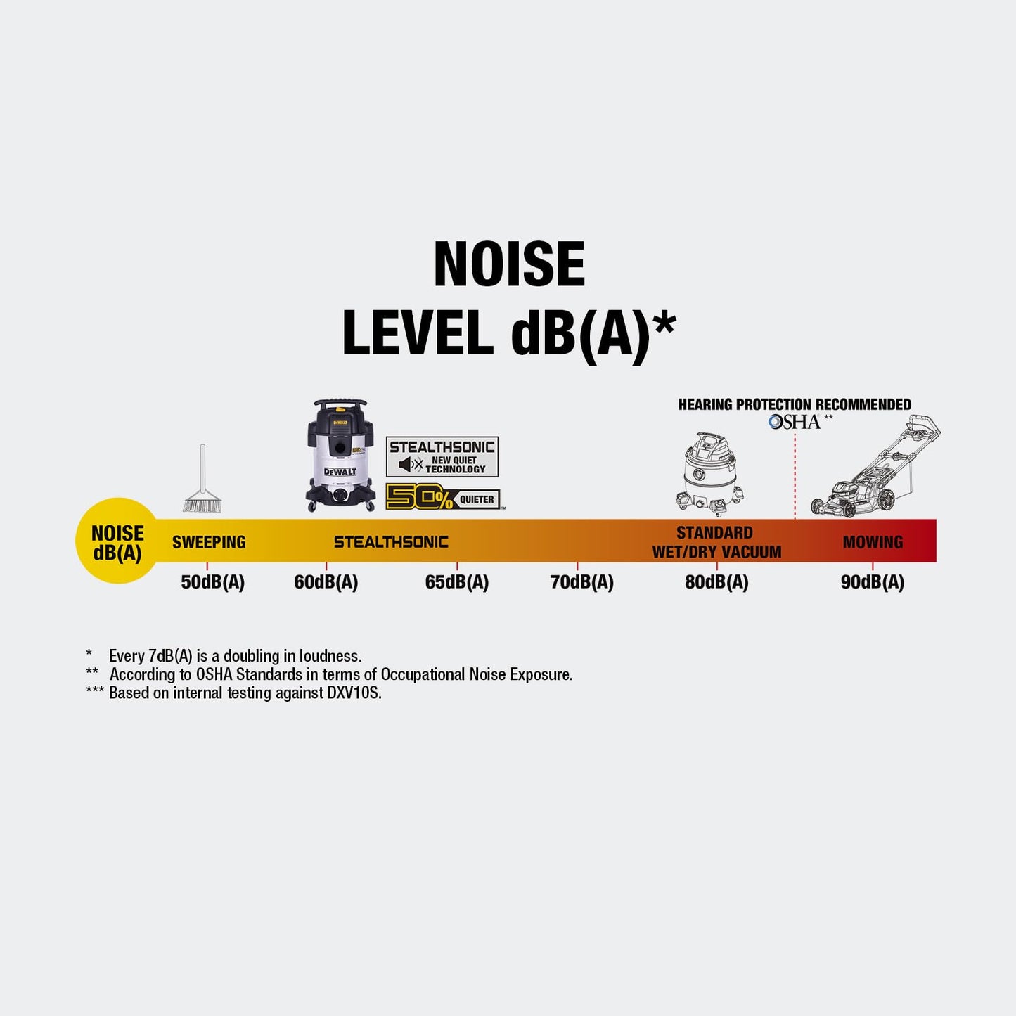 DEWALT 10 Gallon STEALTHSONIC Wet and Dry Shop Vacuum, Ultra Quiet Heavy Duty With Attachments, Powerful Outdoor Vac for Car, Garage, Workshop, Jobsite, Patio, DXV10S-QT, 5 Peak HP