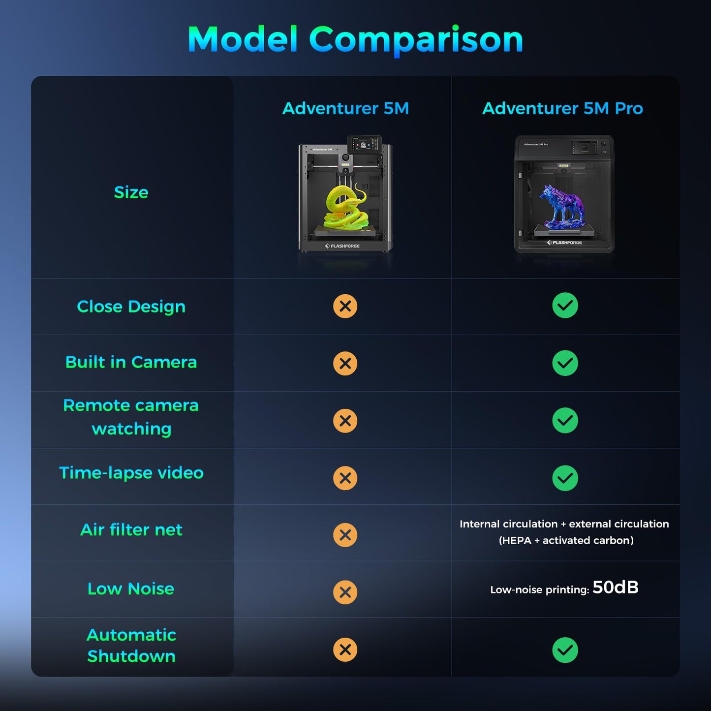 FLASHFORGE Adventurer 5M Pro 3D Printer, 600mm/s High-Speed, FDM 3D Printer Auto Leveling with 280°C Quick Detachable Nozzle, Core XY Structure, Dual Filtration System, Print Size 220x220x220mm