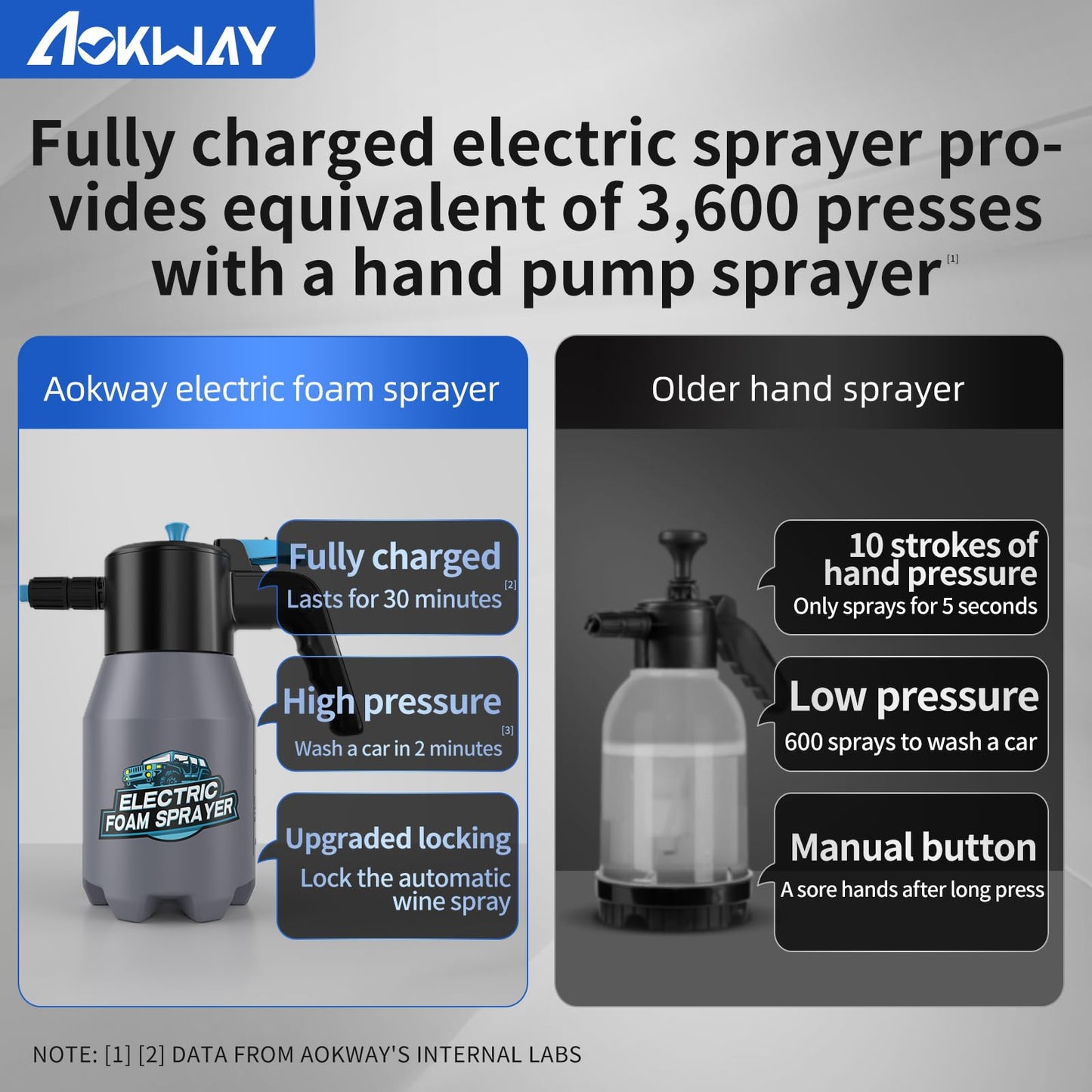 aokway Electric Foam Sprayer Car Wash, Pump Sprayer Battery Powered Rechargeable for Garden, Car Foam Sprayer for Cleaning Detailing Handheld Spray Foam Gun