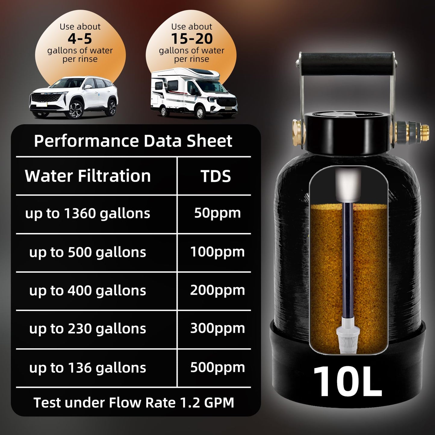 Filterelated Deionized Water System with 10L Resin & Built-in Heavy Metal Filter, Extends Resin Life by 15%, for Spot-Free Rinsing of Cars, RVs, Motorcycles, Solar Panels, Windows, Boats