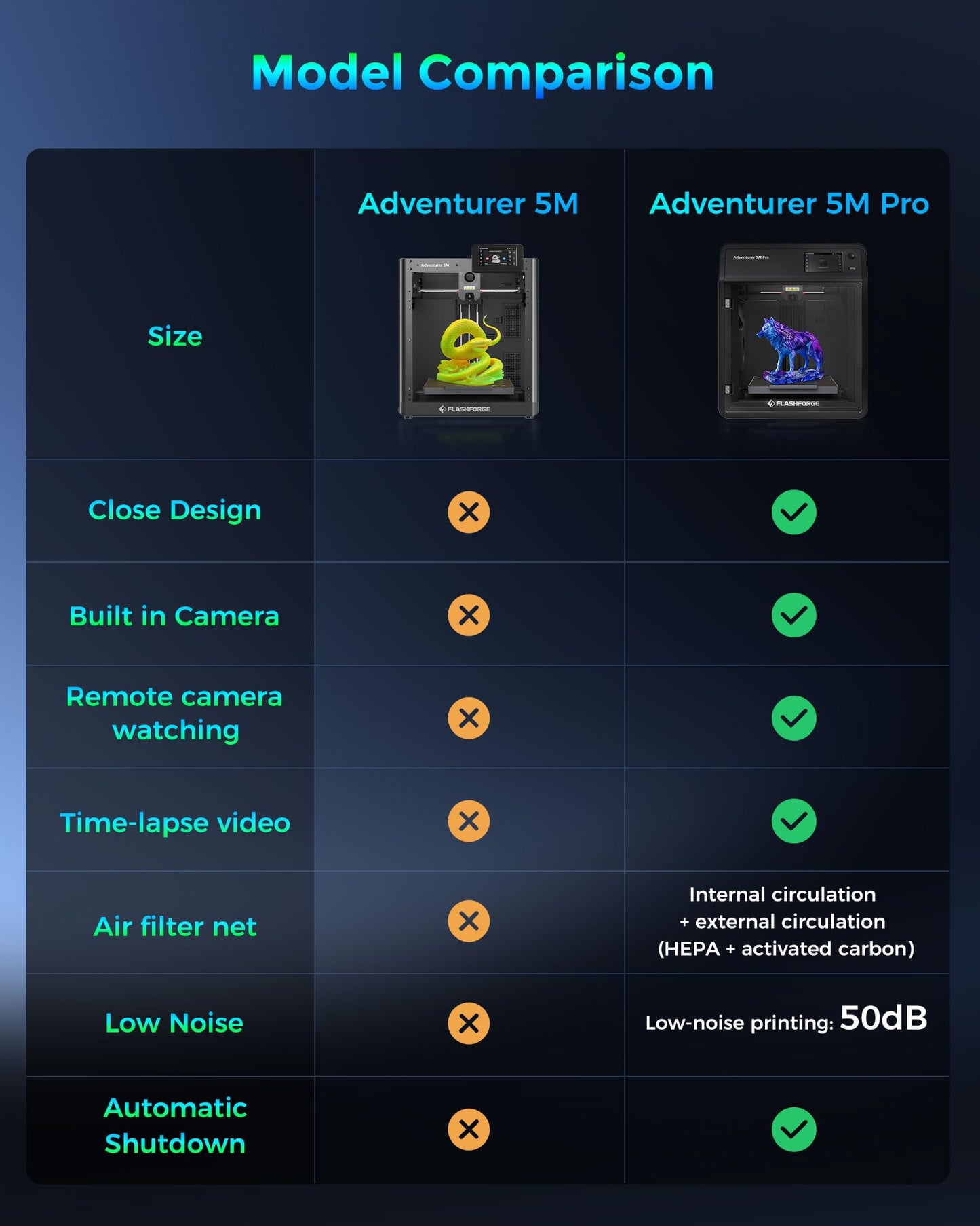 FLASHFORGE Adventurer 5M Pro 3D Printer, 600mm/s Max High-Speed 3D Printers with Auto Leveling, Dual Filtration System, Remote Monitoring, Quick Detachable Nozzle,Effective Cooling, Automatic Shutdown