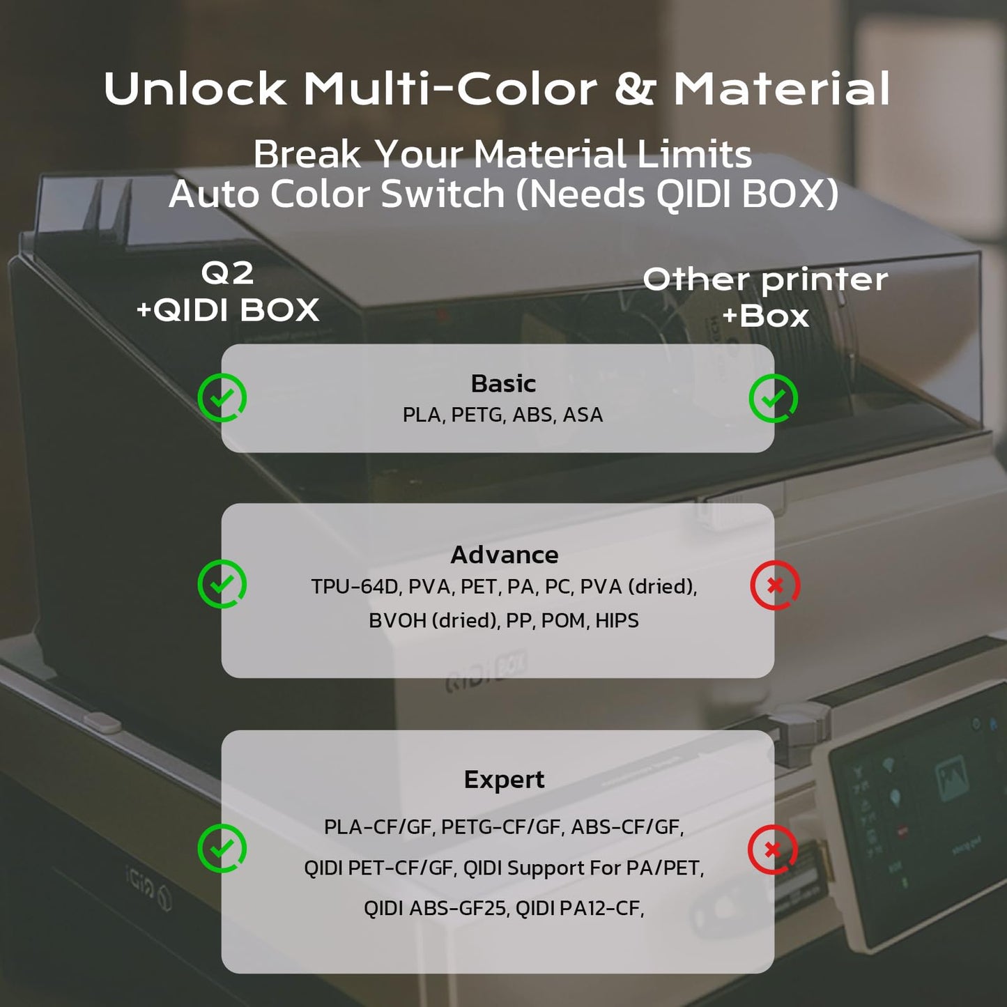 QIDI Q2 3D Printer 2025 Upgrade, Enclosed FDM with 65℃ Heated Chamber, Ultra Air Filtration, 600mm/s High Speed, AI Camera, Full Auto Leveling, 270x270x256mm Build Volume, from Beginner to Expert