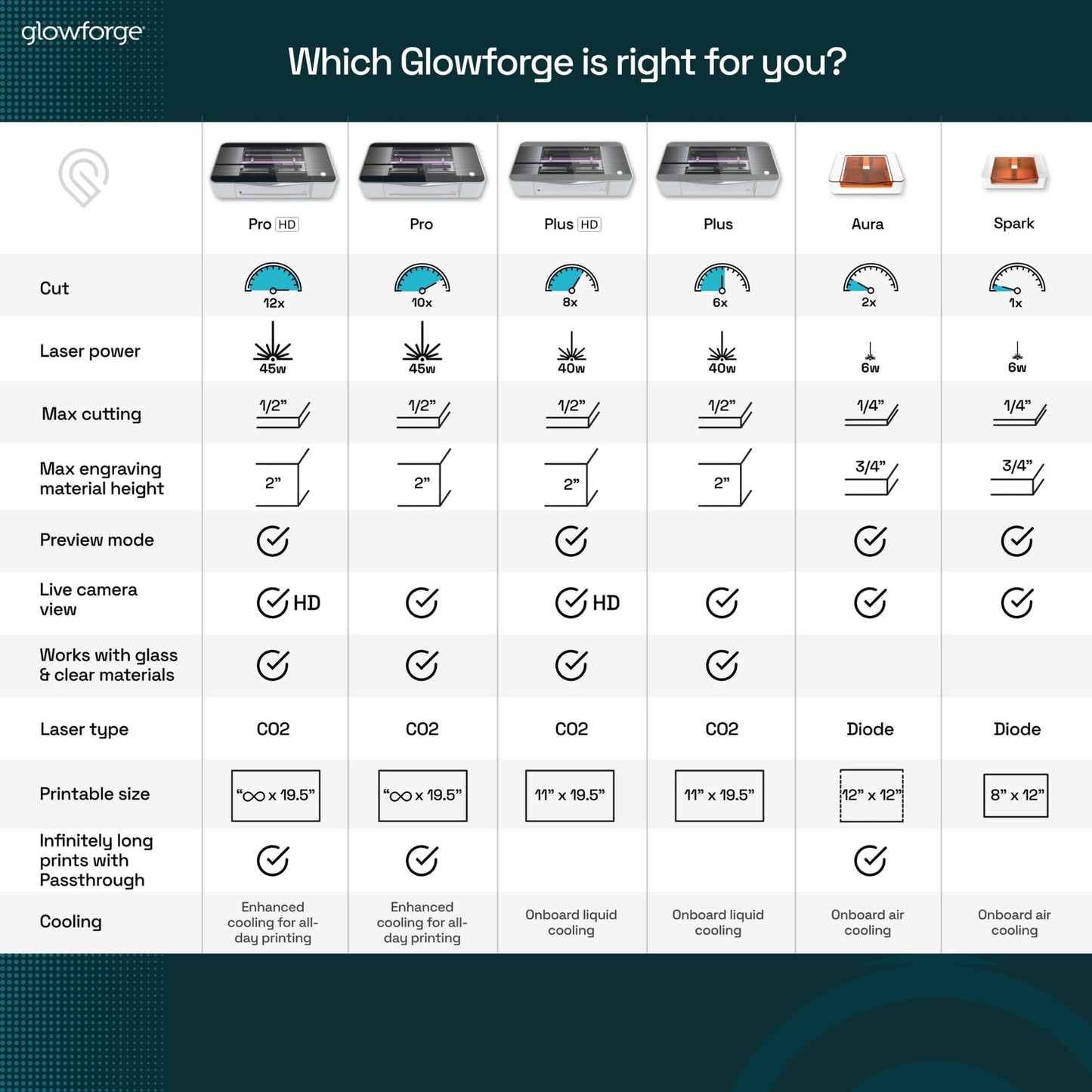 Glowforge Pro HD Laser Cutter and Engraver Machine with 45W CO2 Laser - Ultimate Power Laser Engraver with Cooling for Fast Laser Engraving on Wood, Leather, Metal, and Stone