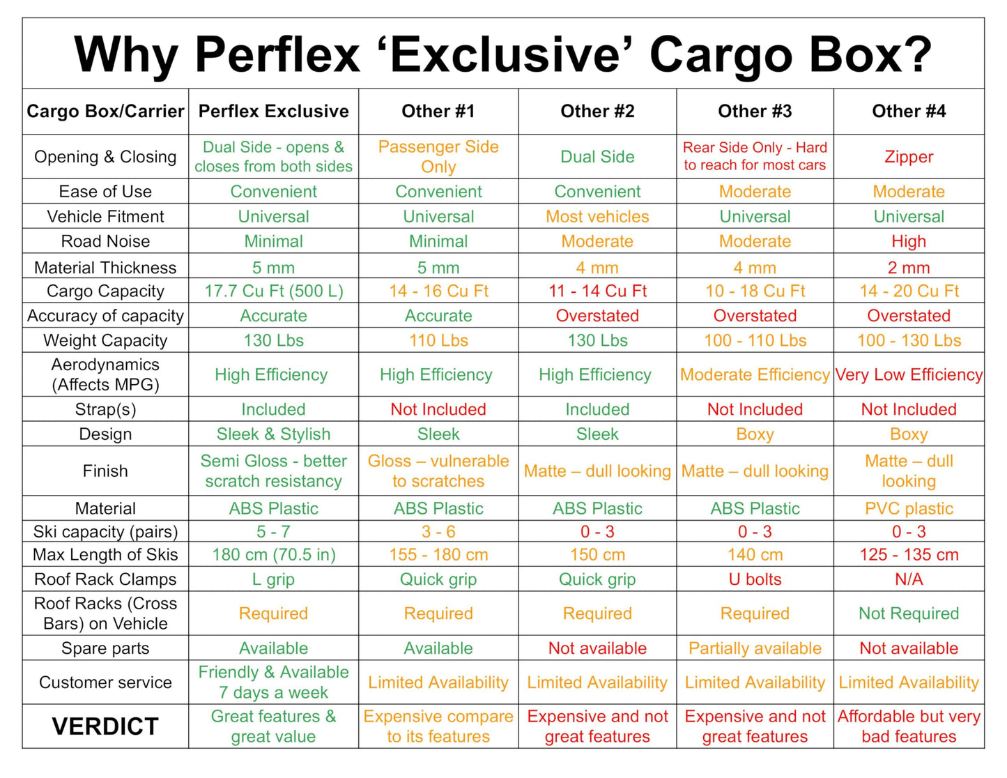 Perflex Exclusive Rooftop Cargo Box Carrier Large 17.7 Cubic Feet Car Top Mount Travel Luggage Storage, Dual Side Opening, 130 Lbs Weight Capacity, Extra Keys, Straps (White)