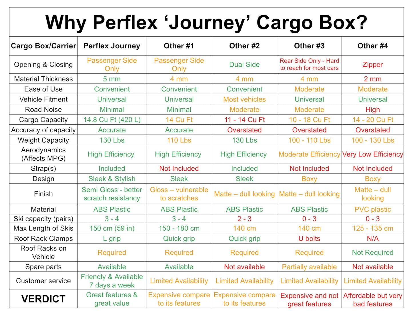 Perflex Journey Roof Cargo Box Carrier 14.8 Cubic Feet Car Top Mount Travel Luggage Storage, Passenger Side Opening, 130 Lbs Weight Capacity, Keys, Strap (White)